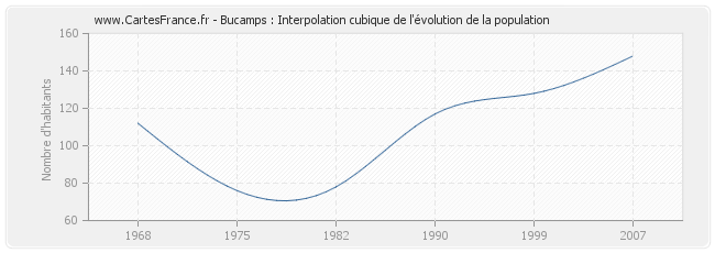 Bucamps : Interpolation cubique de l'évolution de la population
