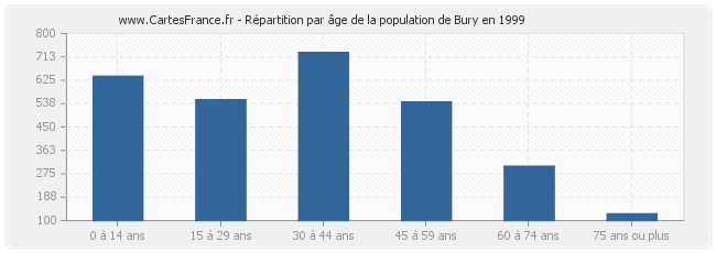 Répartition par âge de la population de Bury en 1999