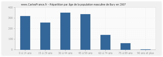 Répartition par âge de la population masculine de Bury en 2007