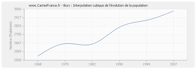 Bury : Interpolation cubique de l'évolution de la population