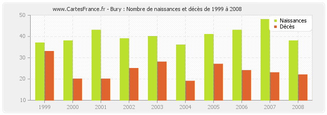 Bury : Nombre de naissances et décès de 1999 à 2008