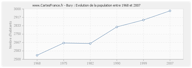 Population Bury