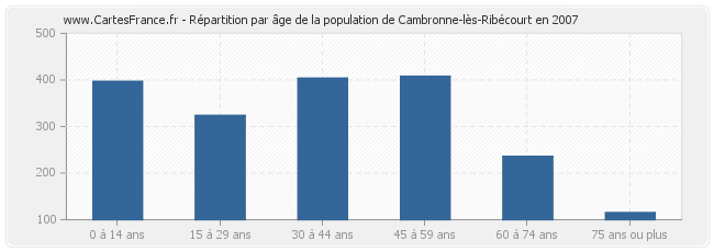 Répartition par âge de la population de Cambronne-lès-Ribécourt en 2007