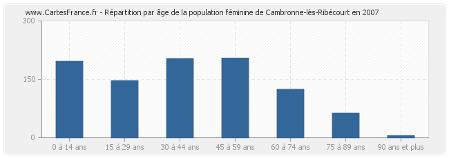 Répartition par âge de la population féminine de Cambronne-lès-Ribécourt en 2007