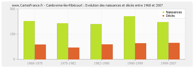 Cambronne-lès-Ribécourt : Evolution des naissances et décès entre 1968 et 2007