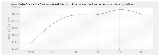 Cambronne-lès-Ribécourt : Interpolation cubique de l'évolution de la population