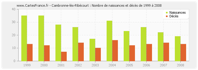 Cambronne-lès-Ribécourt : Nombre de naissances et décès de 1999 à 2008