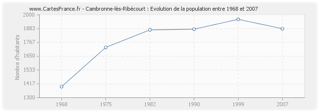 Population Cambronne-lès-Ribécourt
