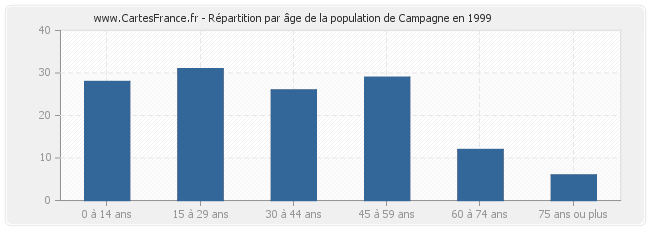 Répartition par âge de la population de Campagne en 1999