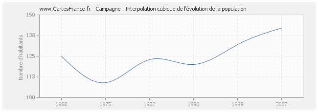 Campagne : Interpolation cubique de l'évolution de la population