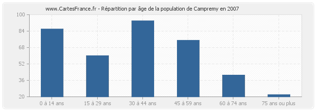 Répartition par âge de la population de Campremy en 2007