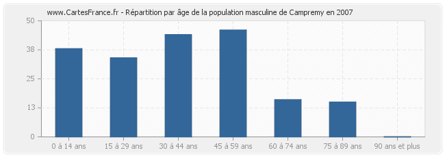 Répartition par âge de la population masculine de Campremy en 2007