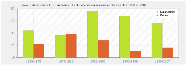 Campremy : Evolution des naissances et décès entre 1968 et 2007