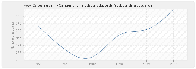 Campremy : Interpolation cubique de l'évolution de la population