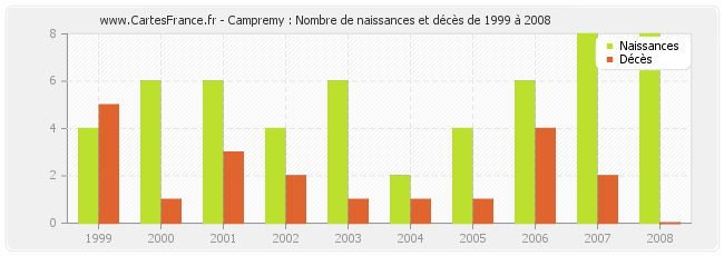 Campremy : Nombre de naissances et décès de 1999 à 2008