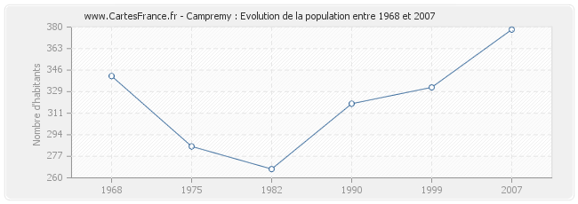 Population Campremy