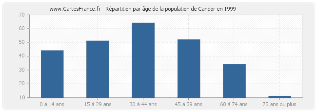 Répartition par âge de la population de Candor en 1999