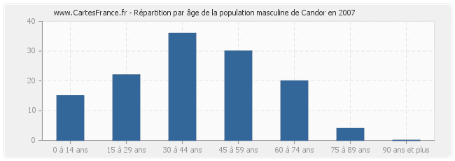 Répartition par âge de la population masculine de Candor en 2007