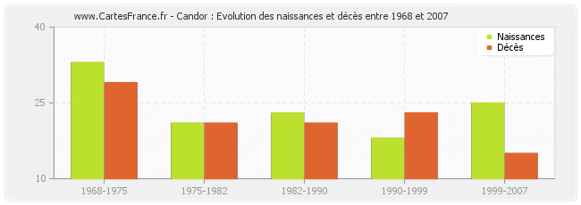 Candor : Evolution des naissances et décès entre 1968 et 2007