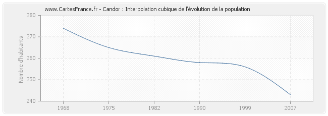 Candor : Interpolation cubique de l'évolution de la population
