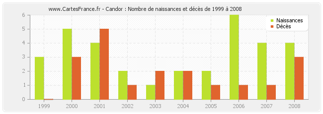 Candor : Nombre de naissances et décès de 1999 à 2008
