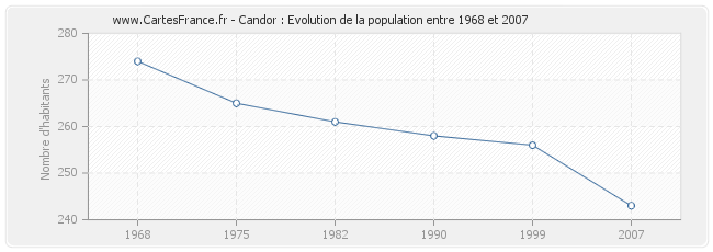 Population Candor
