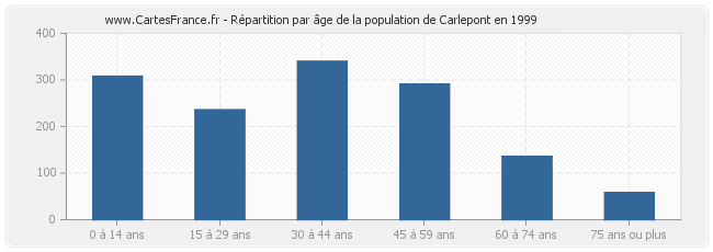 Répartition par âge de la population de Carlepont en 1999
