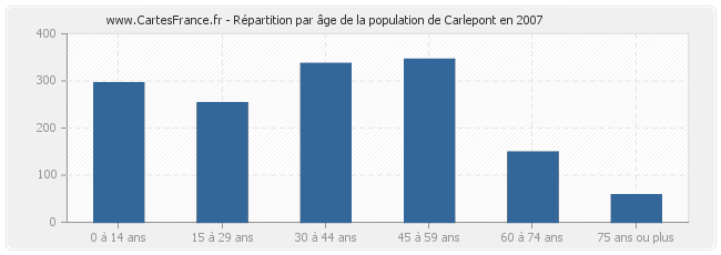Répartition par âge de la population de Carlepont en 2007