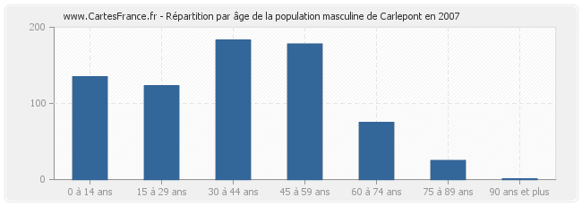 Répartition par âge de la population masculine de Carlepont en 2007