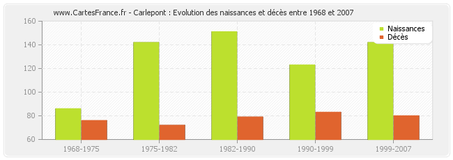 Carlepont : Evolution des naissances et décès entre 1968 et 2007