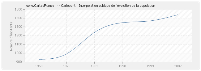 Carlepont : Interpolation cubique de l'évolution de la population