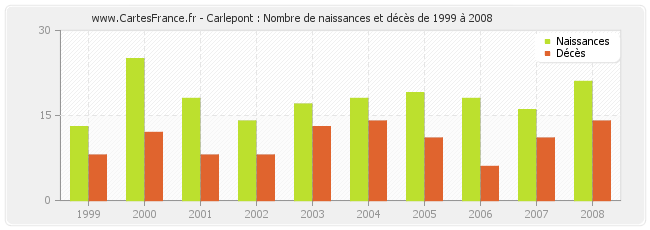 Carlepont : Nombre de naissances et décès de 1999 à 2008