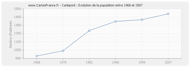 Population Carlepont