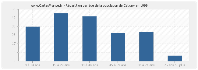 Répartition par âge de la population de Catigny en 1999