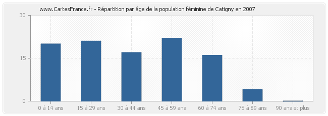 Répartition par âge de la population féminine de Catigny en 2007
