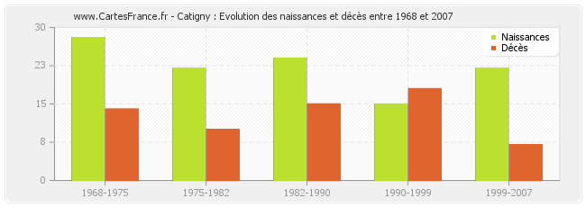 Catigny : Evolution des naissances et décès entre 1968 et 2007