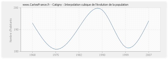 Catigny : Interpolation cubique de l'évolution de la population