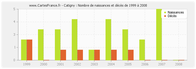 Catigny : Nombre de naissances et décès de 1999 à 2008