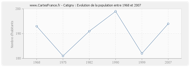 Population Catigny