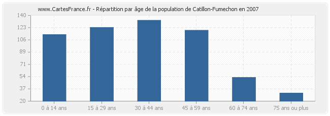Répartition par âge de la population de Catillon-Fumechon en 2007