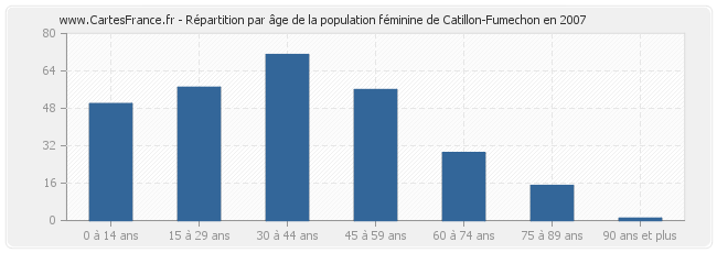 Répartition par âge de la population féminine de Catillon-Fumechon en 2007