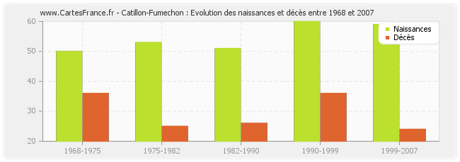 Catillon-Fumechon : Evolution des naissances et décès entre 1968 et 2007