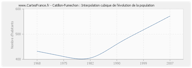 Catillon-Fumechon : Interpolation cubique de l'évolution de la population