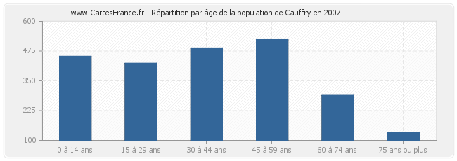 Répartition par âge de la population de Cauffry en 2007