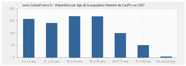 Répartition par âge de la population féminine de Cauffry en 2007