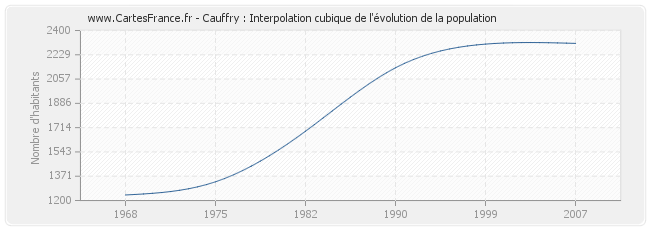 Cauffry : Interpolation cubique de l'évolution de la population