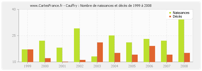 Cauffry : Nombre de naissances et décès de 1999 à 2008