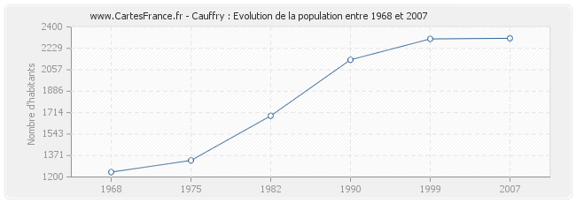 Population Cauffry