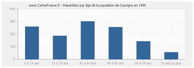 Répartition par âge de la population de Cauvigny en 1999
