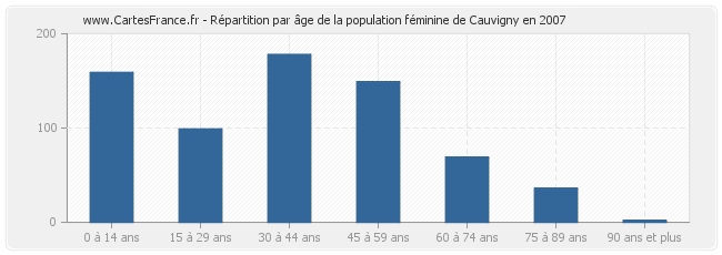 Répartition par âge de la population féminine de Cauvigny en 2007